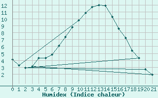 Courbe de l'humidex pour Ficksburg