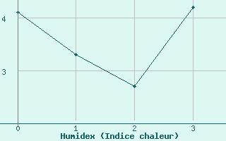 Courbe de l'humidex pour Rovaniemi Rautatieasema