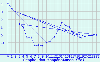 Courbe de tempratures pour Chteau-Chinon (58)