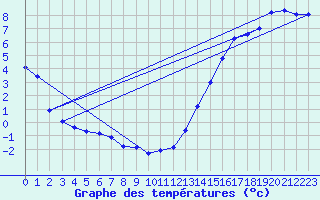 Courbe de tempratures pour Gretna, Man.