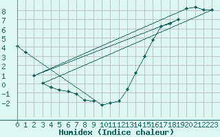 Courbe de l'humidex pour Gretna, Man.
