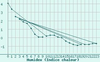 Courbe de l'humidex pour Avril (54)