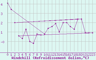 Courbe du refroidissement olien pour Aasele