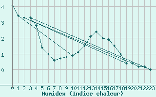 Courbe de l'humidex pour Weinbiet