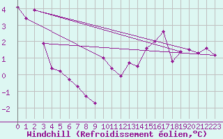 Courbe du refroidissement olien pour Auch (32)