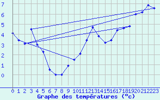 Courbe de tempratures pour Oron (Sw)