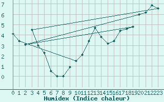 Courbe de l'humidex pour Oron (Sw)