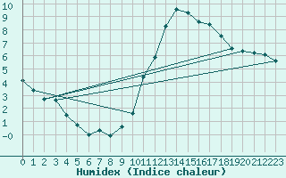Courbe de l'humidex pour Quimper (29)