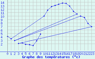 Courbe de tempratures pour Sisteron (04)