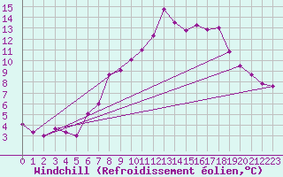 Courbe du refroidissement olien pour Berus