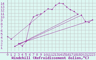 Courbe du refroidissement olien pour Pajares - Valgrande