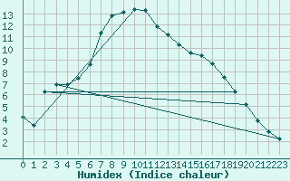 Courbe de l'humidex pour Sodankyla Vuotso