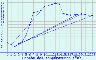 Courbe de tempratures pour Gustavsfors