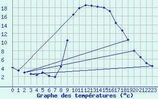 Courbe de tempratures pour Figari (2A)