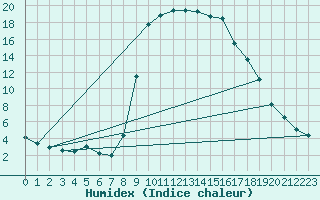 Courbe de l'humidex pour Figari (2A)