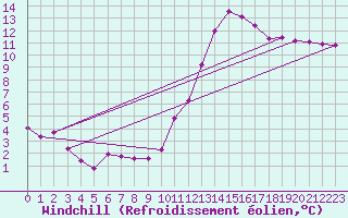 Courbe du refroidissement olien pour Guret (23)