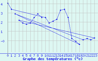 Courbe de tempratures pour Disentis