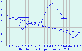 Courbe de tempratures pour Mazres Le Massuet (09)