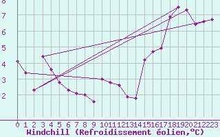 Courbe du refroidissement olien pour Machichaco Faro