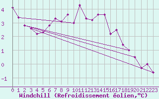 Courbe du refroidissement olien pour Haukelisaeter Broyt