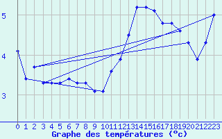 Courbe de tempratures pour Gros-Rderching (57)