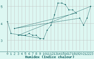 Courbe de l'humidex pour Gros-Rderching (57)