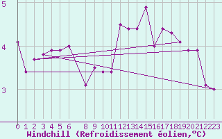 Courbe du refroidissement olien pour Ratece
