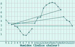 Courbe de l'humidex pour Neufchef (57)