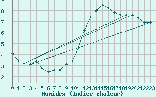 Courbe de l'humidex pour Sermange-Erzange (57)