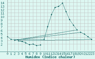 Courbe de l'humidex pour Bourg-Saint-Maurice (73)