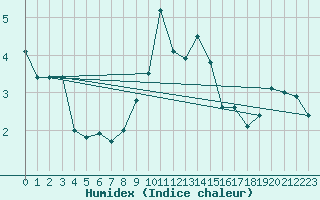 Courbe de l'humidex pour Lige Bierset (Be)