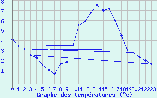 Courbe de tempratures pour Teuschnitz