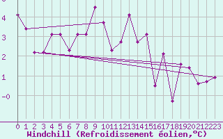 Courbe du refroidissement olien pour Trawscoed