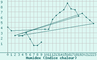 Courbe de l'humidex pour Laegern