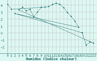 Courbe de l'humidex pour Piding