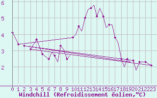 Courbe du refroidissement olien pour Blackpool Airport