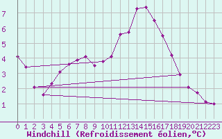 Courbe du refroidissement olien pour Besse-sur-Issole (83)