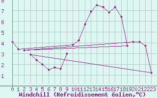 Courbe du refroidissement olien pour Vannes-Sn (56)