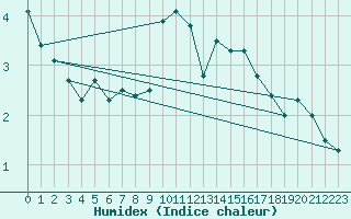 Courbe de l'humidex pour Montlimar (26)