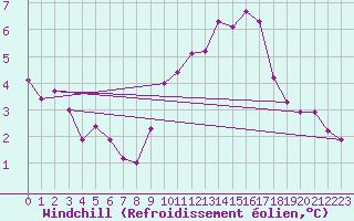 Courbe du refroidissement olien pour Pomrols (34)
