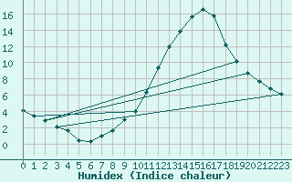 Courbe de l'humidex pour Lerida (Esp)