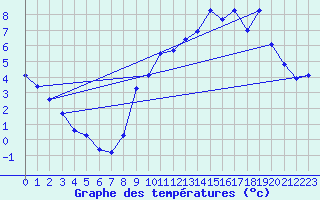 Courbe de tempratures pour Feurs (42)