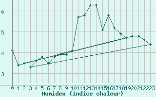 Courbe de l'humidex pour Saint-Igneuc (22)