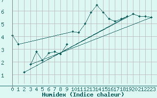 Courbe de l'humidex pour Envalira (And)