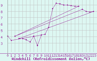 Courbe du refroidissement olien pour Toulouse-Blagnac (31)
