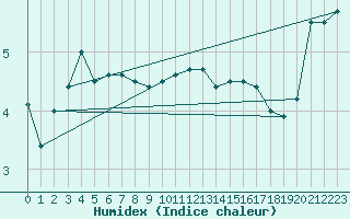 Courbe de l'humidex pour Veliko Gradiste