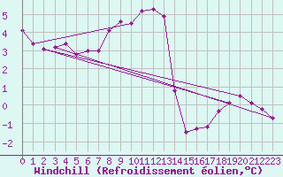 Courbe du refroidissement olien pour Boulaide (Lux)