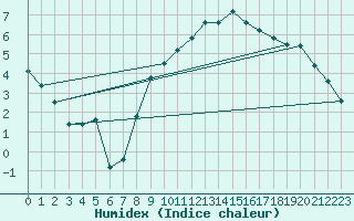 Courbe de l'humidex pour Nideggen-Schmidt