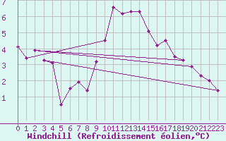Courbe du refroidissement olien pour Saint-Mdard-d