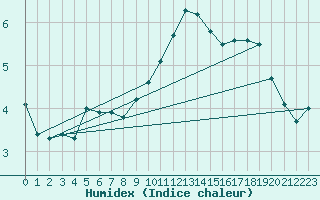 Courbe de l'humidex pour Coschen